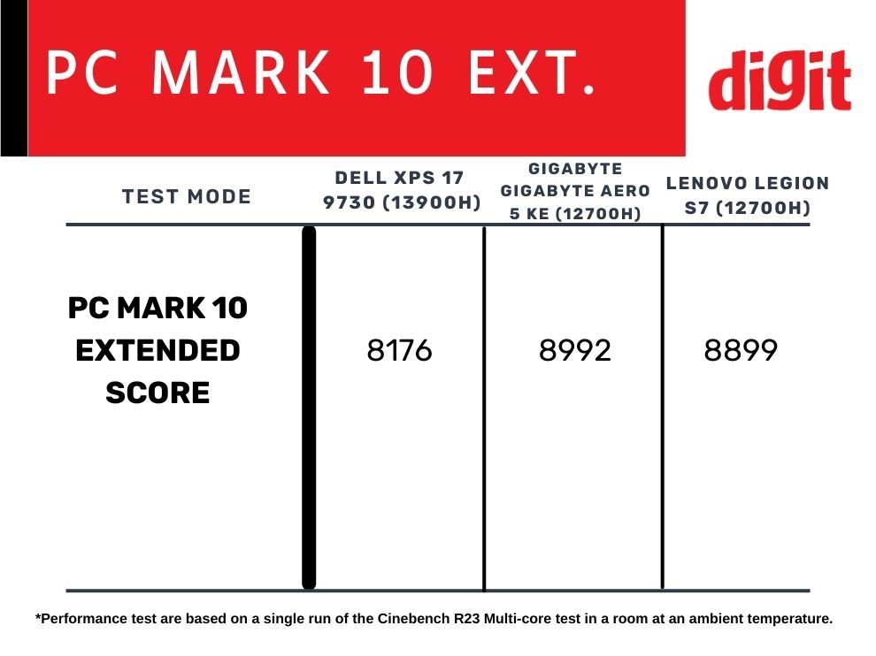 Dell XPS 17 PC mark 10 score
